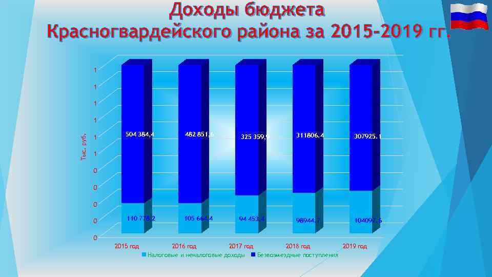 Доходы бюджета Красногвардейского района за 2015 -2019 гг. 1 1 1 Тыс. руб. 1