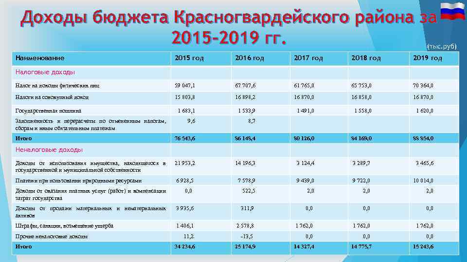 Доходы бюджета Красногвардейского района за 2015 -2019 гг. (тыс. руб) Наименование 2015 год 2016