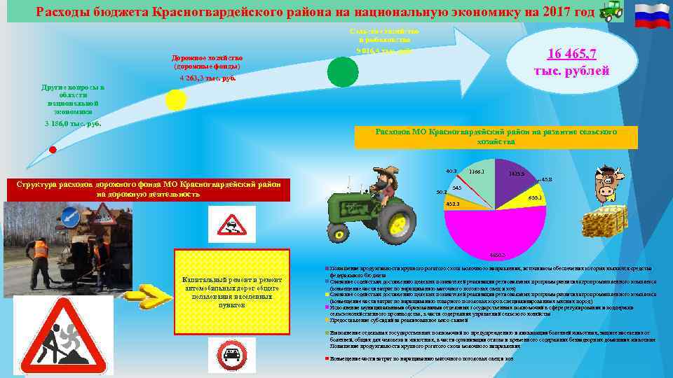 Расходы бюджета Красногвардейского района на национальную экономику на 2017 год Дорожное хозяйство (дорожные фонды)