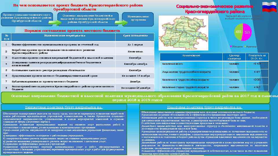 На чем основывается проект бюджета Красногвардейского района Оренбургской области Прогноз социально-экономического развития Красногвардейского района