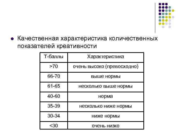 Низкий балл. Показатели креативности по торренсу. Показатели теста креативности. Т шкала по торренсу. Тест Торренса нормы.