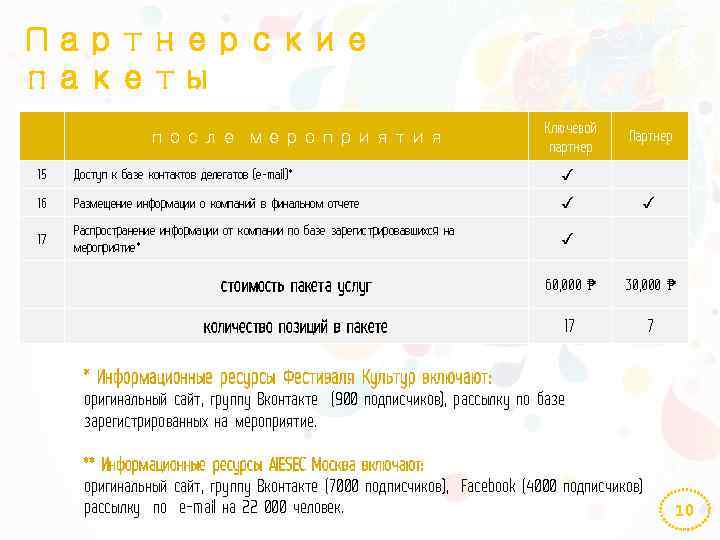 Партнерские пакеты после мероприятия Ключевой партнер Партнер 15 Доступ к базе контактов делегатов (e-mail)*