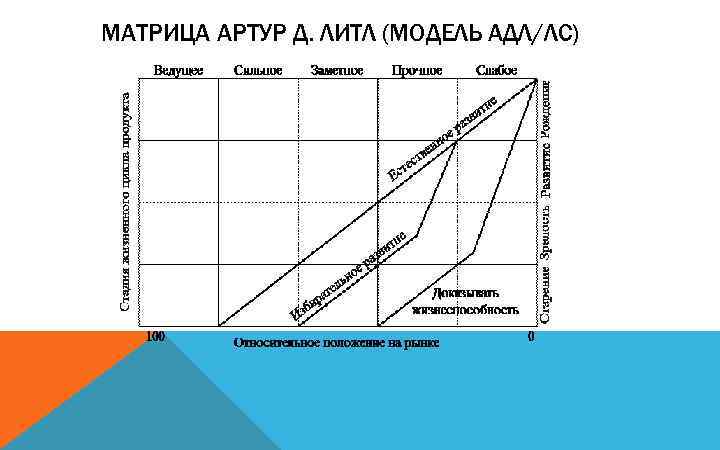 МАТРИЦА АРТУР Д. ЛИТЛ (МОДЕЛЬ АДЛ/ЛС) 