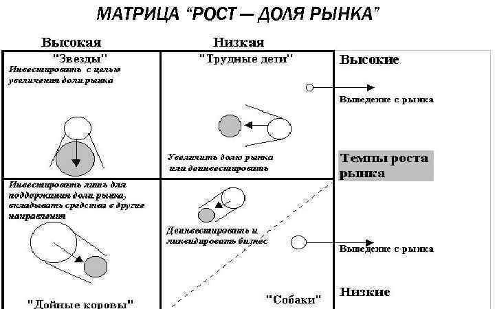 МАТРИЦА “РОСТ — ДОЛЯ РЫНКА” 