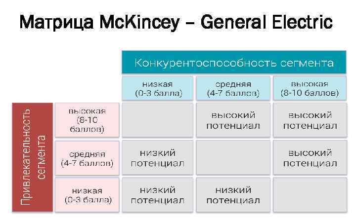 Матрица Mc. Kincey – General Electric 