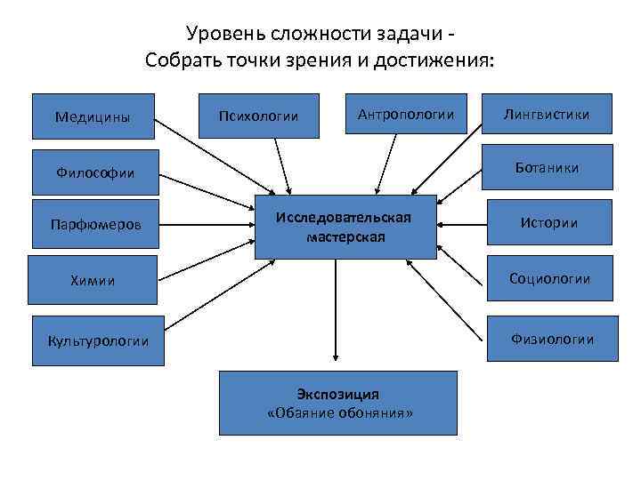 Уровень сложности задачи Собрать точки зрения и достижения: Медицины Психологии Антропологии Ботаники Философии Парфюмеров