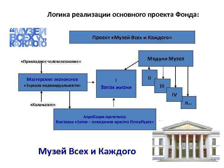 Логика реализации основного проекта Фонда: Проект «Музей Всех и Каждого» Модули Музея «Прикладное человекознание»