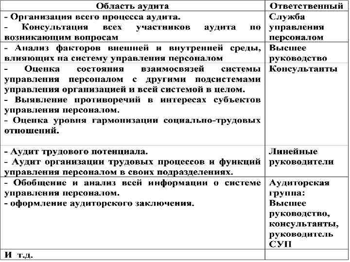 Аудит в сфере работ. Область аудита пример. Область аудита СМК. Область аудита СМК пример. Перечень внутренних аудиторов СМК пример.