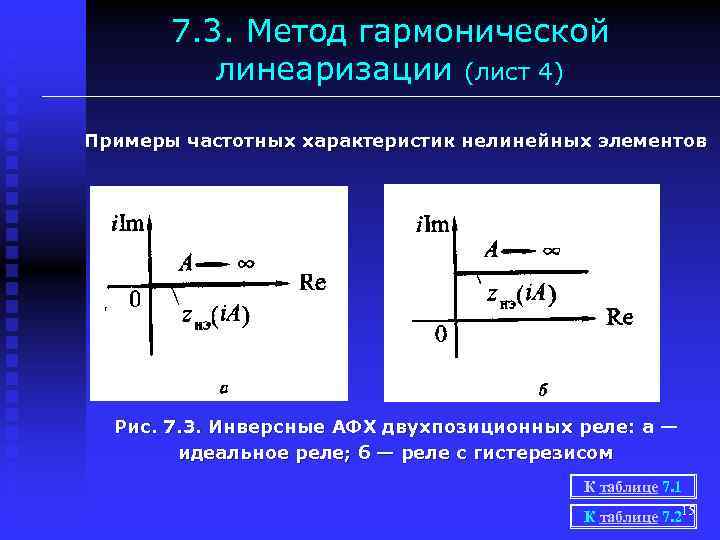 7. 3. Метод гармонической линеаризации (лист 4) Примеры частотных характеристик нелинейных элементов Рис. 7.