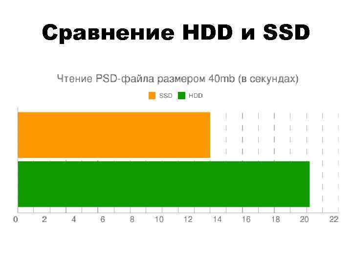 Сравнение HDD и SSD 