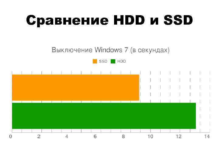 Сравнение HDD и SSD 