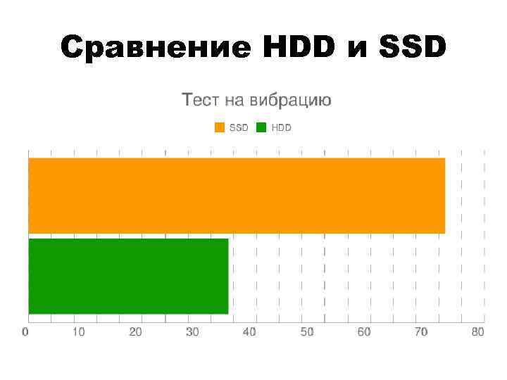 Сравнение HDD и SSD 