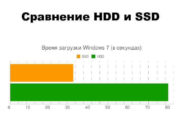 Сравнение HDD и SSD 