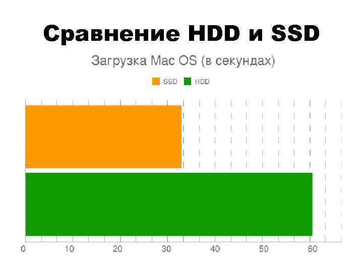 Сравнение HDD и SSD 