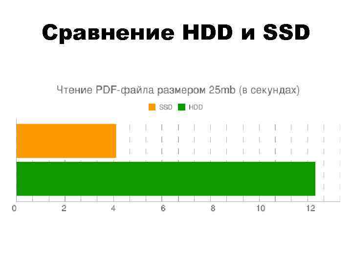 Сравнение HDD и SSD 