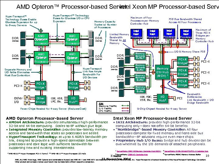 AMD Opteron™ Processor-based Server Xeon MP Processor-based Serv Intel Hyper. Transport™ Technology Buses Enable