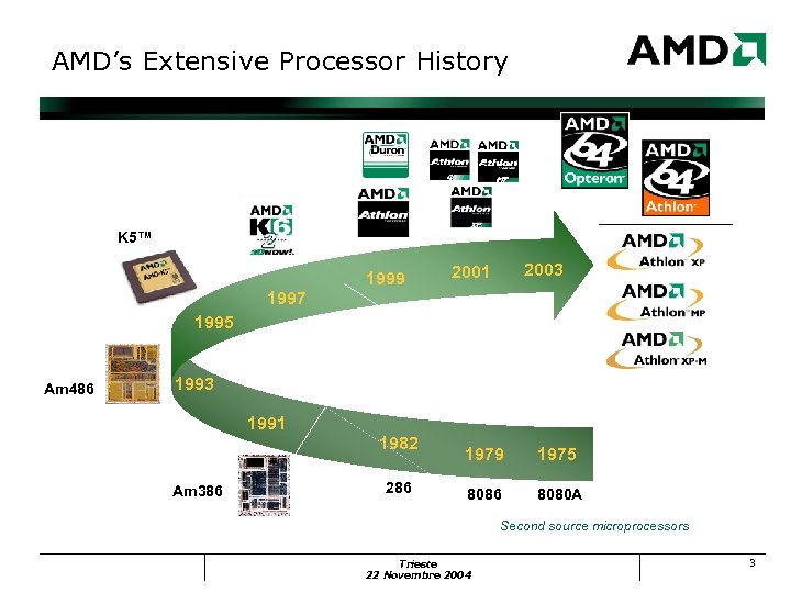 AMD’s Extensive Processor History K 5™ 1999 2003 2001 1997 1995 Am 486 1993