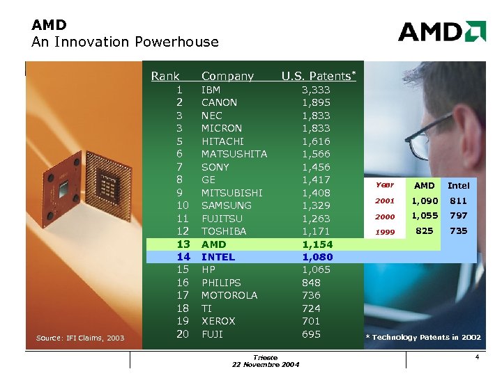 AMD An Innovation Powerhouse Rank Source: IFI Claims, 2003 1 2 3 3 5