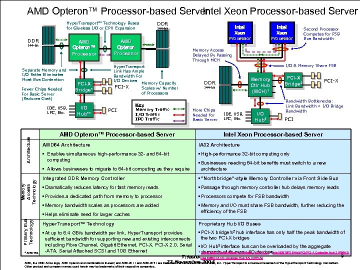 AMD Opteron™ Processor-based Server Intel Xeon Processor-based Server Hyper. Transport™ Technology Buses for Glueless