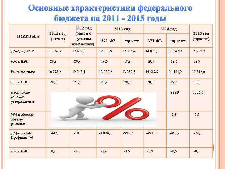 Основные характеристики федерального бюджета на 2011 - 2015 годы Показатель Доходы, всего %% к