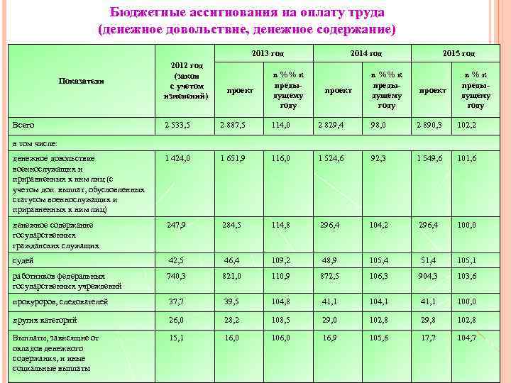 Бюджетные ассигнования на оплату труда (денежное довольствие, денежное содержание) 2013 год Показатели Всего 2012