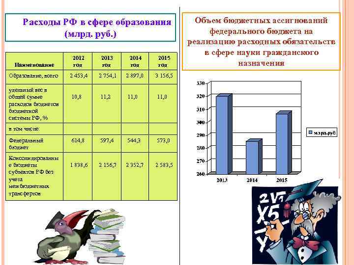Расходы РФ в сфере образования (млрд. руб. ) Наименование 2012 год 2013 год 2014
