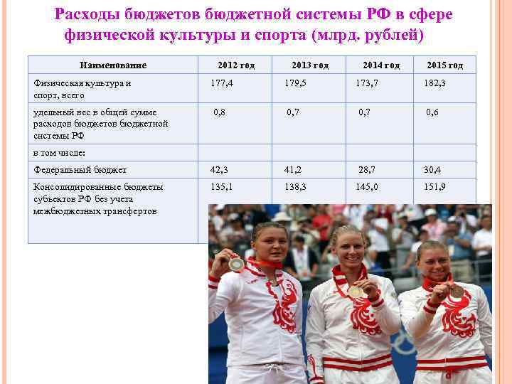Расходы бюджетов бюджетной системы РФ в сфере физической культуры и спорта (млрд. рублей) Наименование