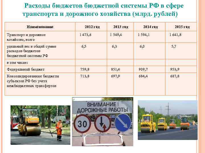 Расходы бюджетов бюджетной системы РФ в сфере транспорта и дорожного хозяйства (млрд. рублей) Наименование
