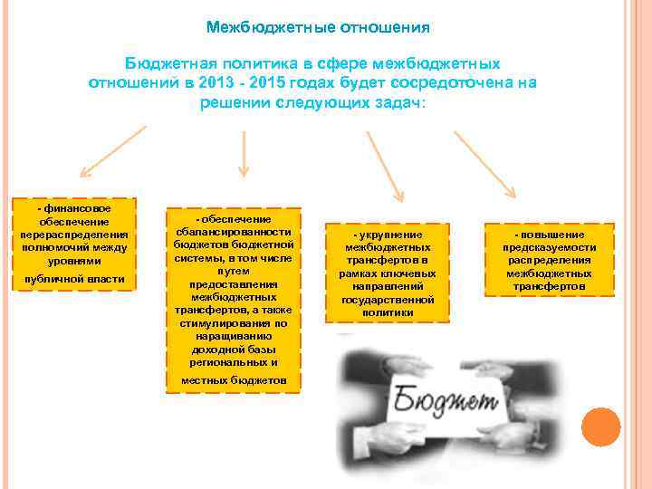 Межбюджетные отношения Бюджетная политика в сфере межбюджетных отношений в 2013 - 2015 годах будет