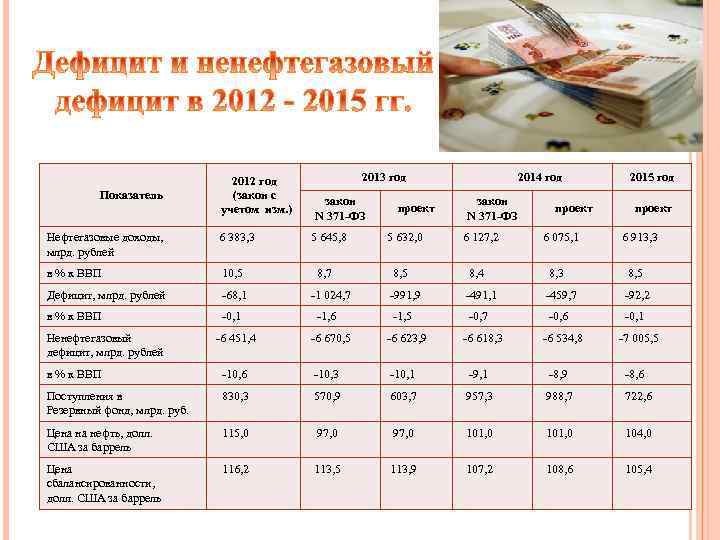 Показатель 2012 год (закон с учетом изм. ) изм. Нефтегазовые доходы, млрд. рублей 6
