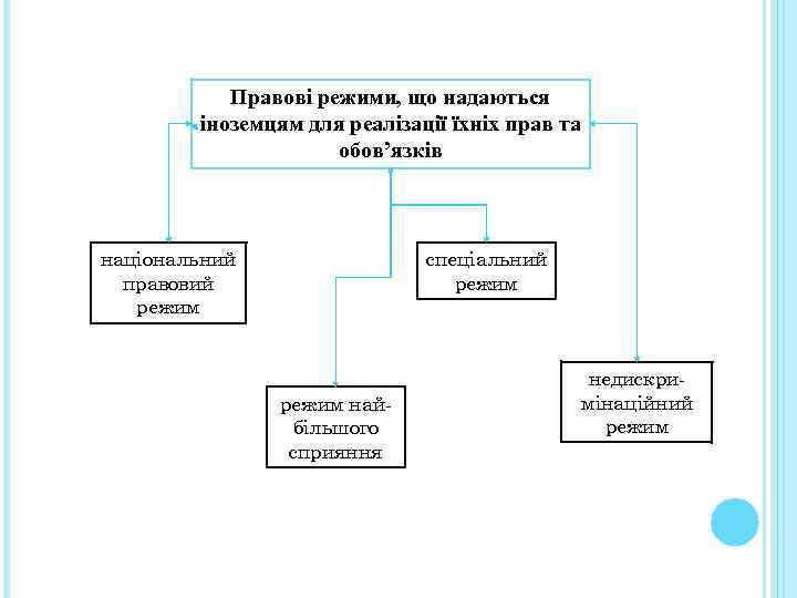 Правові режими, що надаються іноземцям для реалізації їхніх прав та обов’язків національний правовий режим