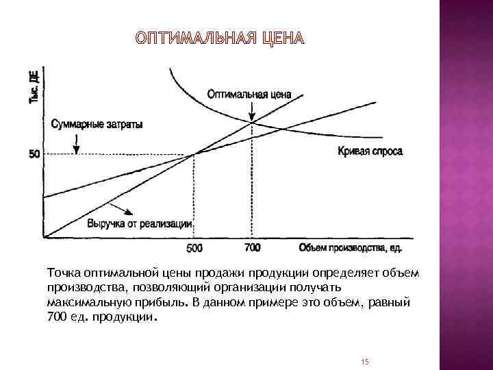 Точка оптимальной цены продажи продукции определяет объем производства, позволяющий организации получать максимальную прибыль. В