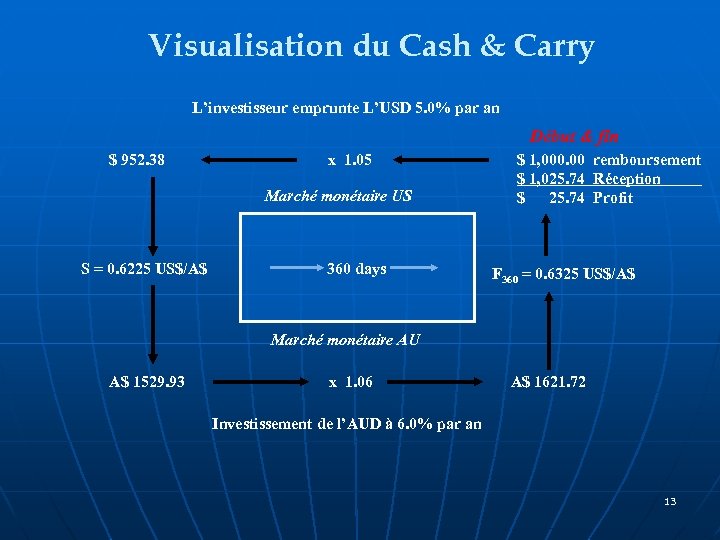 Visualisation du Cash & Carry L’investisseur emprunte L’USD 5. 0% par an Début &