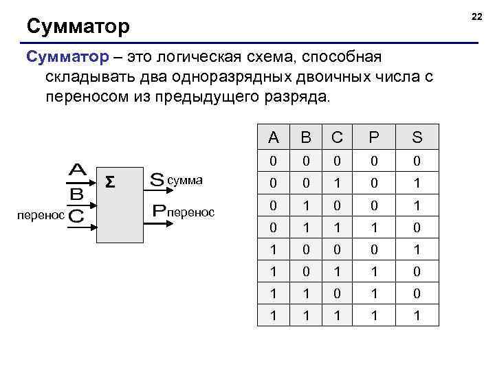 22 Сумматор – это логическая схема, способная складывать два одноразрядных двоичных числа с переносом