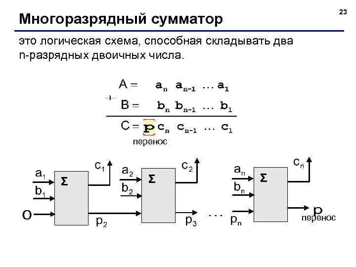 23 Многоразрядный сумматор это логическая схема, способная складывать два n-разрядных двоичных числа. перенос Σ