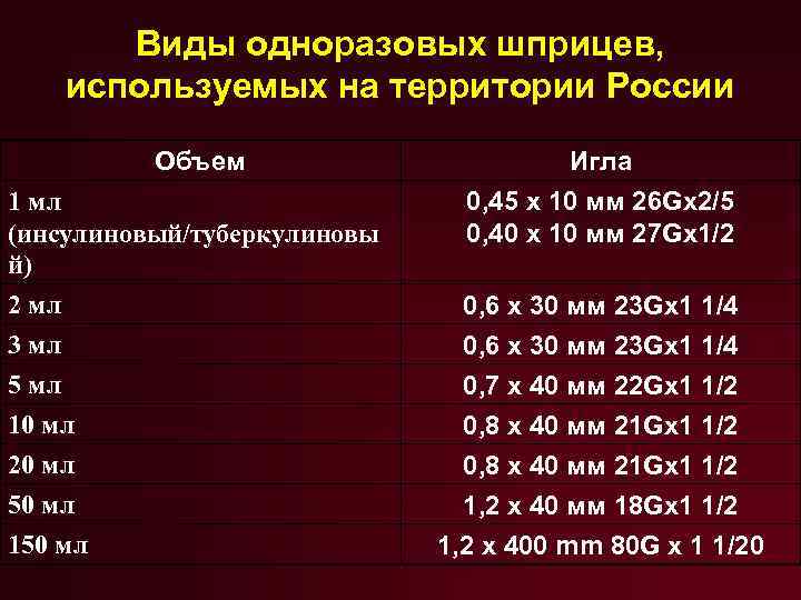 Виды одноразовых шприцев, используемых на территории России Объем Игла 1 мл (инсулиновый/туберкулиновы й) 0,