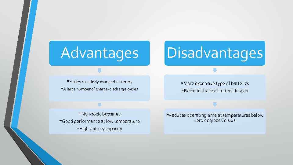 Advantages Disadvantages *Ability to quickly charge the battery *More expensive type of batteries *A