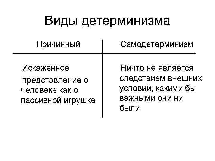 Виды детерминизма Причинный Искаженное представление о человеке как о пассивной игрушке Самодетерминизм Ничто не