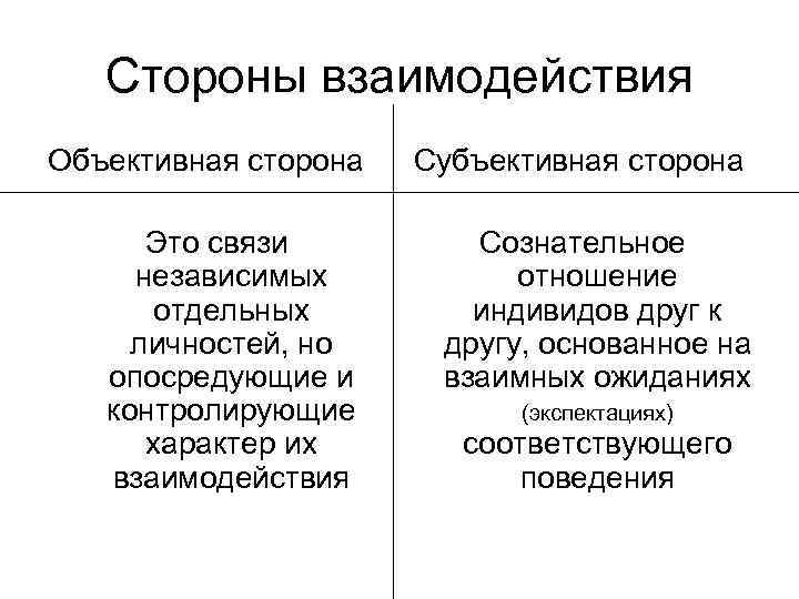 Стороны взаимодействия Объективная сторона Субъективная сторона Это связи независимых отдельных личностей, но опосредующие и