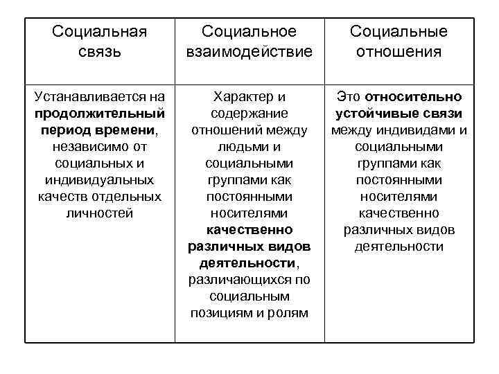 Социальная связь Социальное взаимодействие Социальные отношения Устанавливается на продолжительный период времени, независимо от социальных