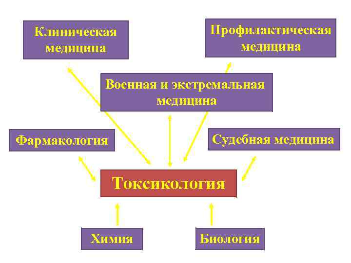 Клиническая медицина Профилактическая медицина Военная и экстремальная медицина Судебная медицина Фармакология Токсикология Химия Биология
