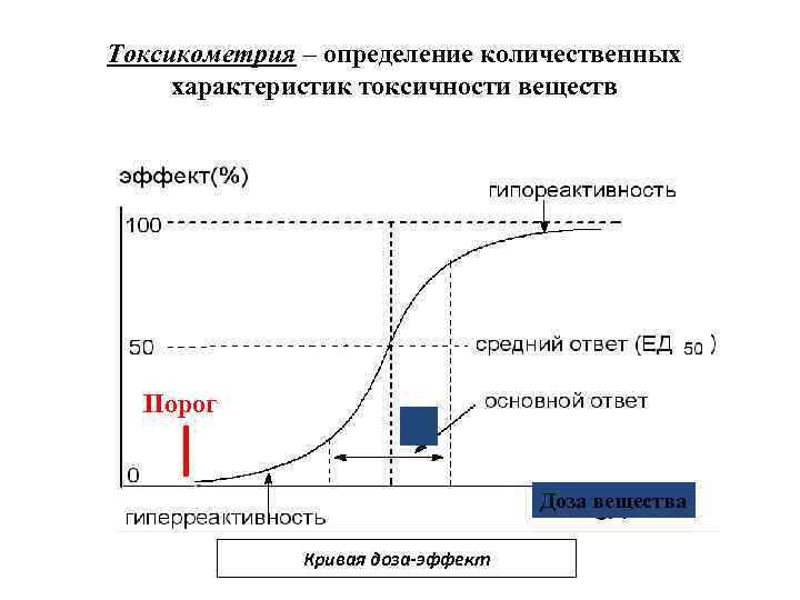 Токсикометрия – определение количественных характеристик токсичности веществ Порог Доза вещества Кривая доза-эффект 