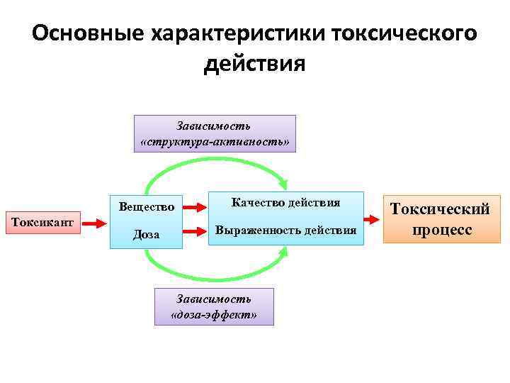Основные характеристики токсического действия Зависимость «структура-активность» Вещество Токсикант Качество действия Доза Выраженность действия Зависимость
