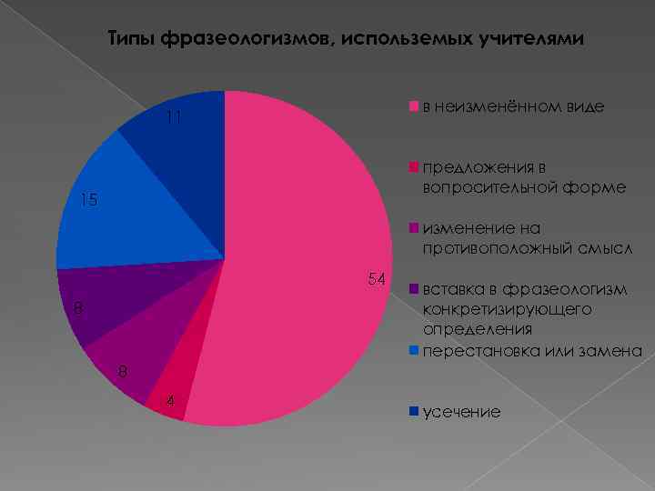 Типы фразеологизмов, использемых учителями в неизменённом виде 11 предложения в вопросительной форме 15 изменение