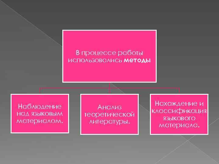 В процессе работы использовались методы Наблюдение над языковым материалом. Анализ теоретической литературы. Нахождение и