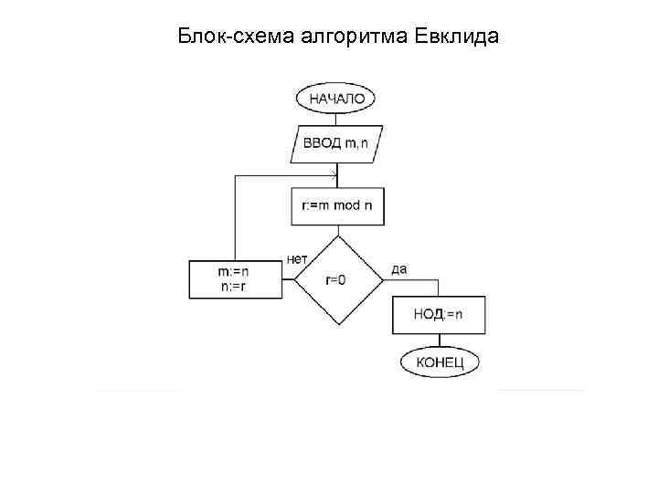 Разработайте блок схему для нахождения алгоритма евклида