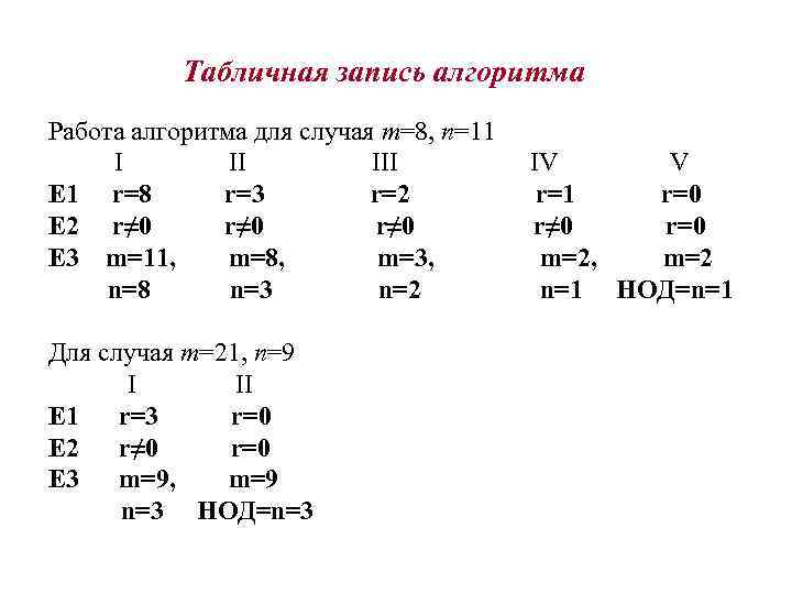 Табличная запись алгоритма Работа алгоритма для случая m=8, n=11 I III IV V E