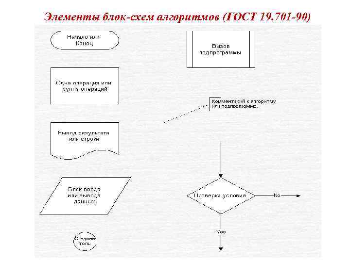 Элементы блок-схем алгоритмов (ГОСТ 19. 701 -90) 