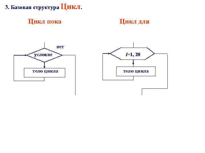 Типы циклов блок схема