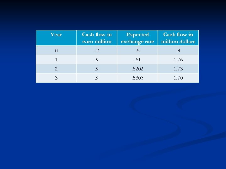 Year Cash flow in euro million Expected exchange rate Cash flow in million dollars